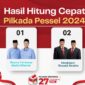 Hitung Cepat Pilkada Pesisir Selatan 2024