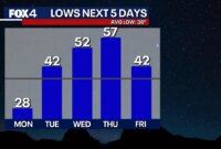 Cuaca Dallas: Senin yang sejuk di tahun 20-an sebelum cuaca hangat di luar musimnya kembali


